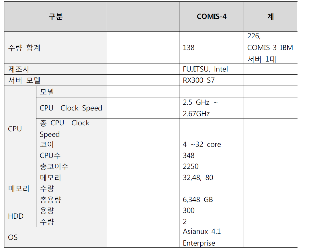 COMIS 전산자원 운영 현황 요약