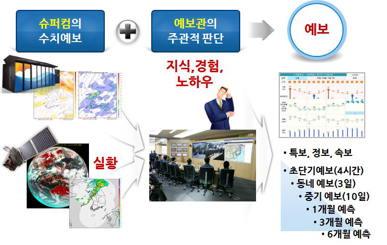 예보 생산업무