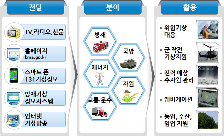 기상정보 전달활용 업무