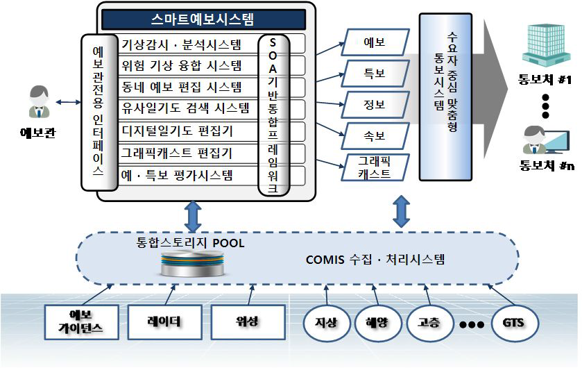 정보화 현황