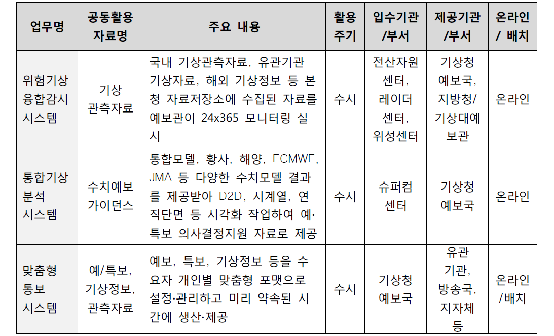 정보공동활용 현황