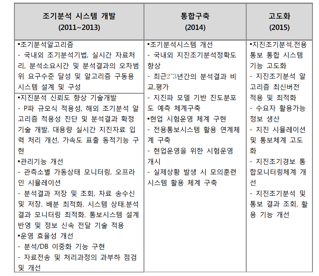 지진조기분석시스템 구축 연혁