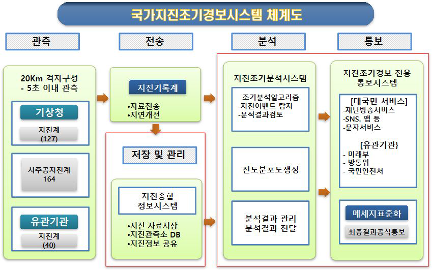 지진초기경보시스템 구성 체계