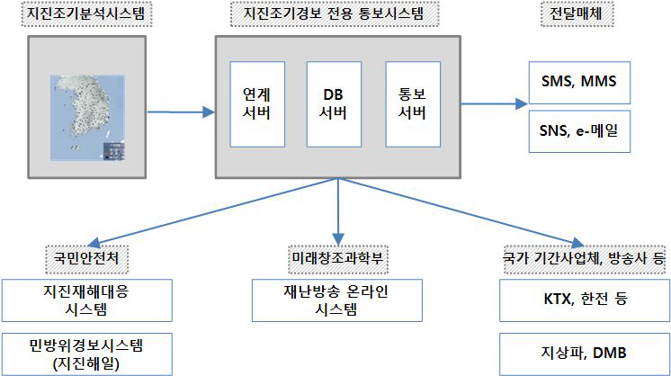 지진조기경보 전용통보 체계