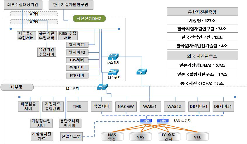 NECIS (국가지진종합정보시스템) 현황