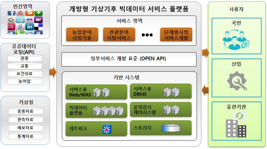 빅데이터 시스템 개념도