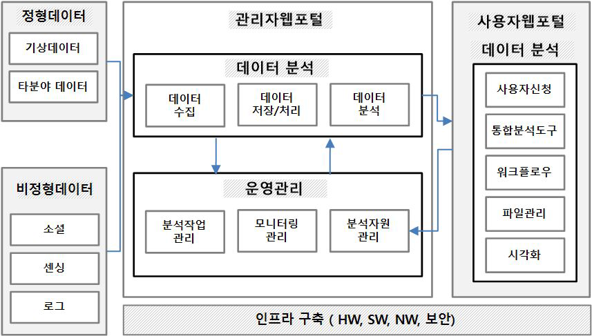 빅데이터 플랫폼 구성도