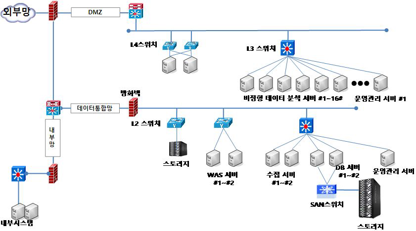 기상기후 빅데이터 플랫폼 인프라 구성