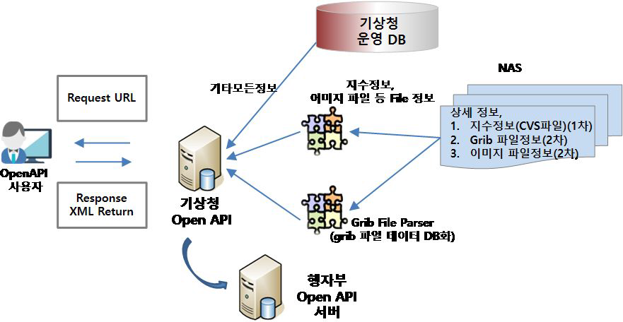 OpenAPI를 이용한 기후자료 제공 처리