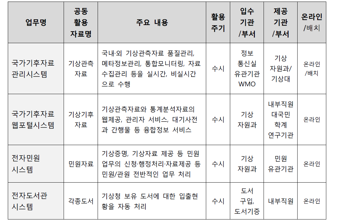 정보공동활용 현황