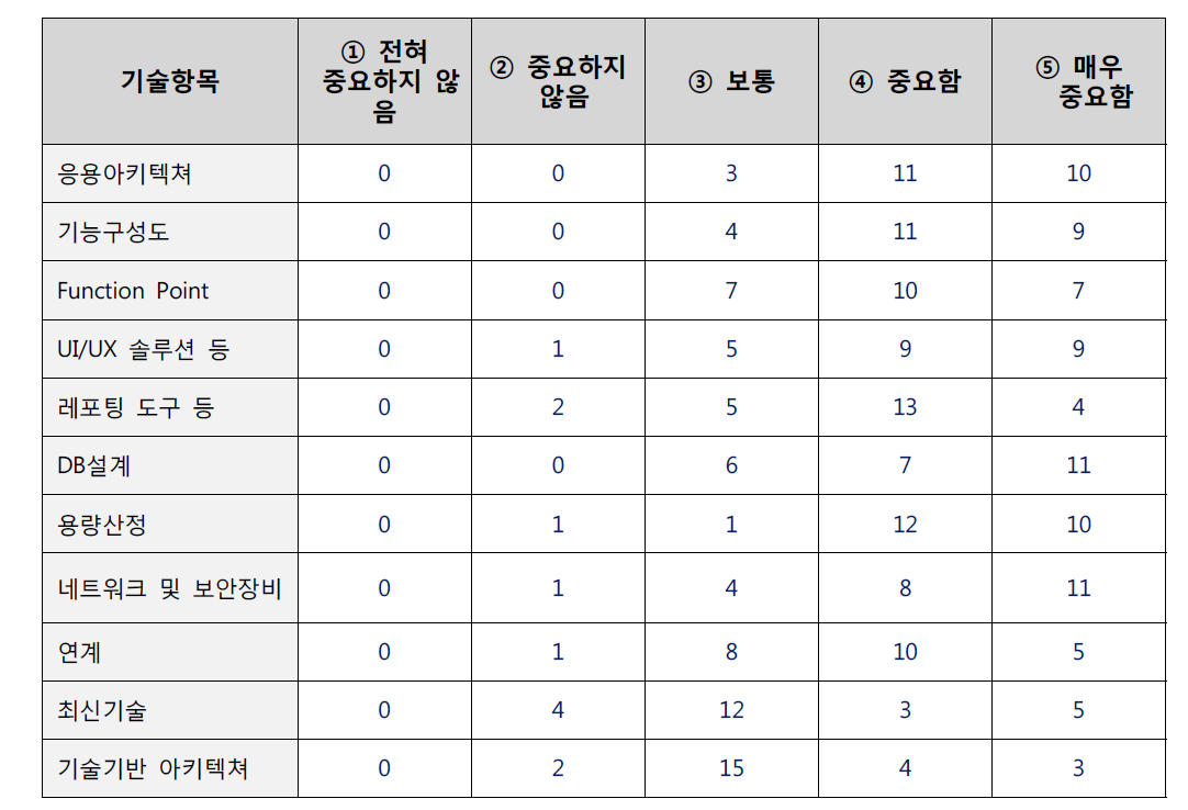 예산확보 이전 기술항목 중요도