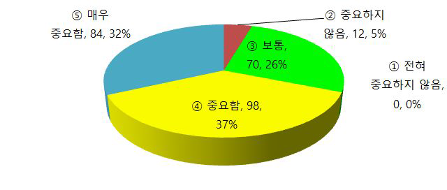 예산확보 이전 기술항목 중요도