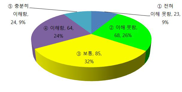 예산확보 이전 기술항목 이해도