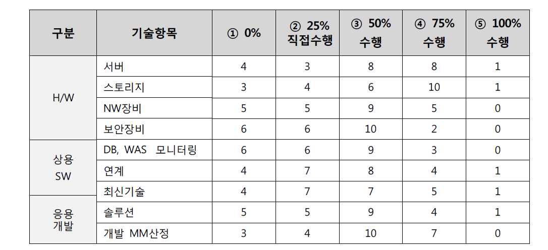 예산확보 이후 SI 사업 준비 직접 수행 정도