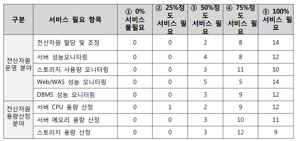 향후 운영시 서비스 필요항목