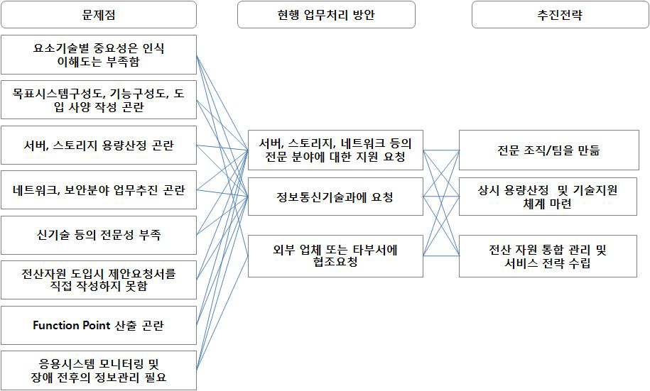 설문분석 결과