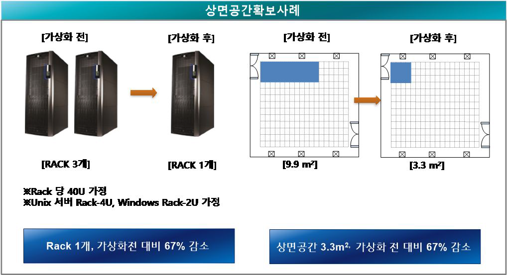 클라우드 구성시 상면 절감 사례