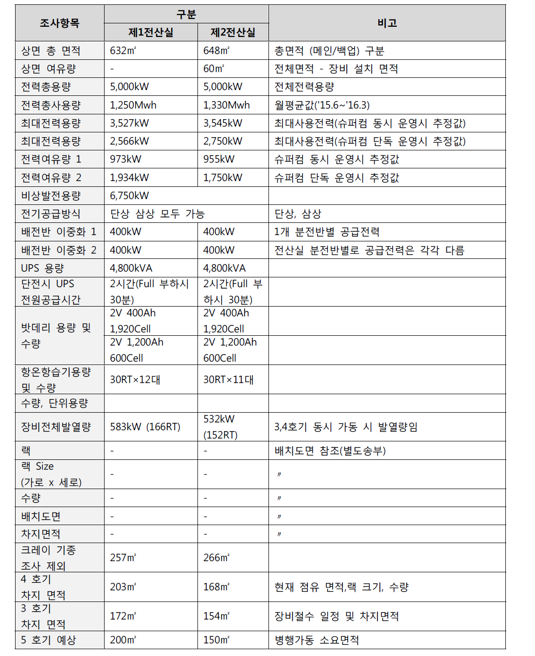 오창 슈퍼컴퓨터 센터의 상면 등 환경 분석