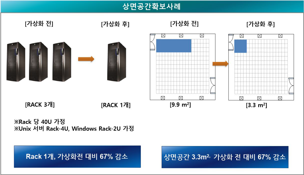 클라우드 구성시 상면 절감 사례