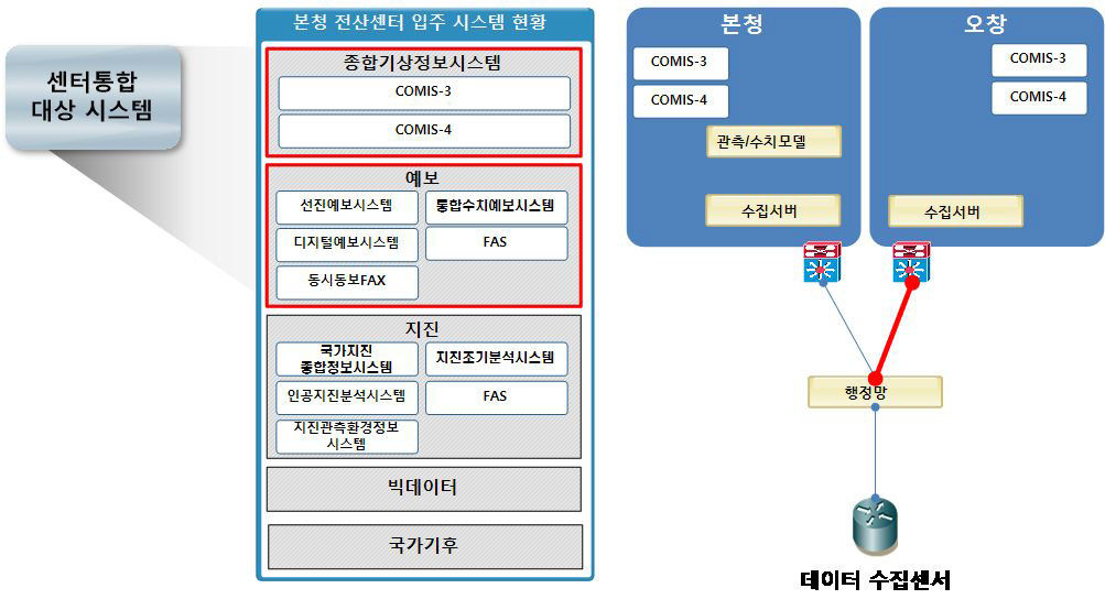 트래픽을 고려한 통합 타당성 검토