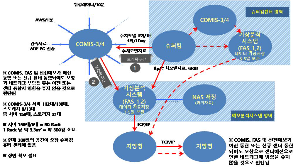 센터 통합을 위한 인프라 신규설치 시스템 환경분석