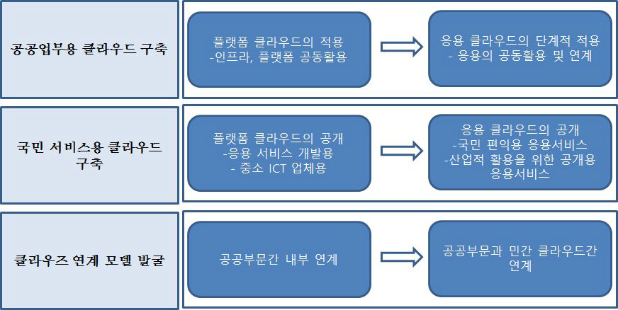 클라우드 서비스의 공공부문 적용 영역