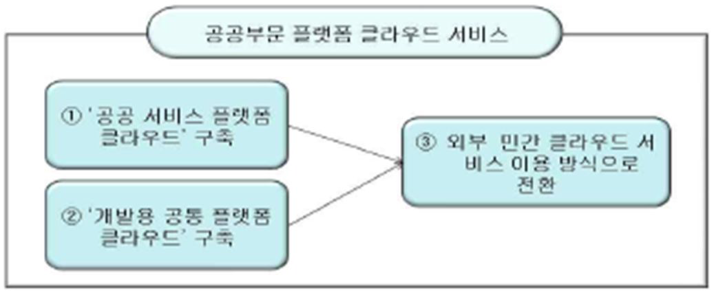 플랫폼 클라우드 서비스의 적용 : PaaS