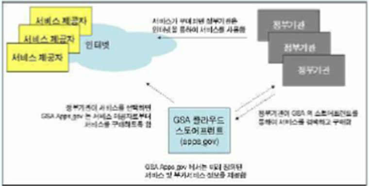 클라우드 서비스의 공공부문 적용 단계-2