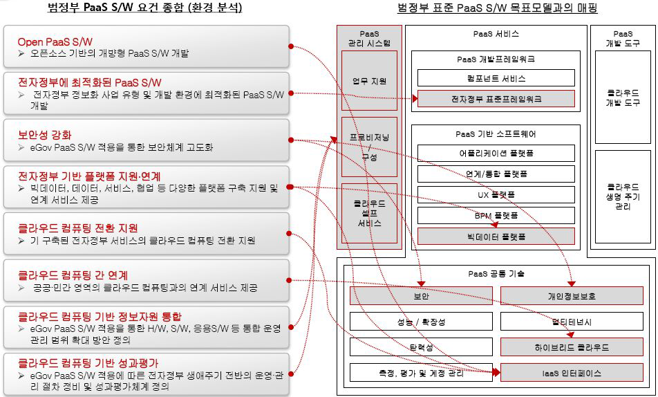 개방형 클라우드 플랫폼 목표모델