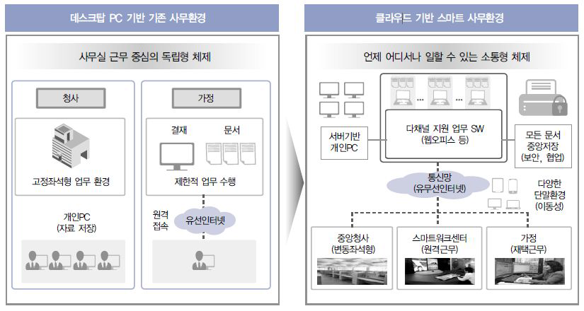 선도 프로젝트 추진 방식