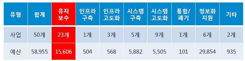 15년 정보화사업 유형별 현황