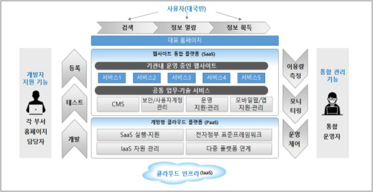 클라우드 기반 통합운영환경을 위한 통합관리체계