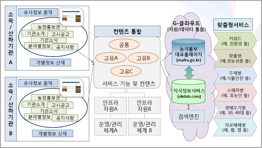 클라우드 전환과 서비스 통합