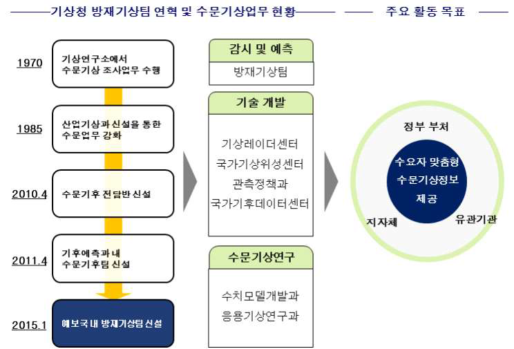 기상청 방재기상팀 연혁 및 수문기상업무 현황과 주요 활동 목표