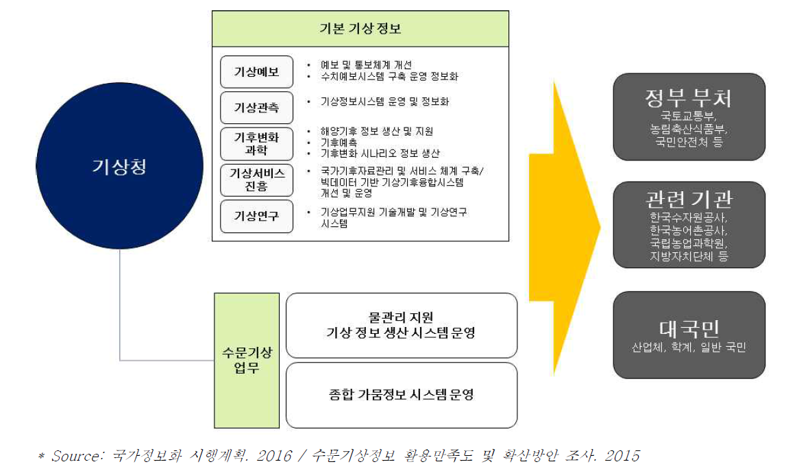 기상청의 수문기상·가뭄 관련 정보 공유 체계