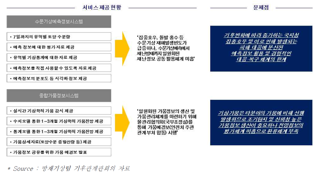 수문기상·가뭄 정보시스템 현황 및 문제점 종합