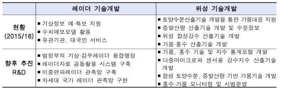 레이더·위성 기술개발 현황