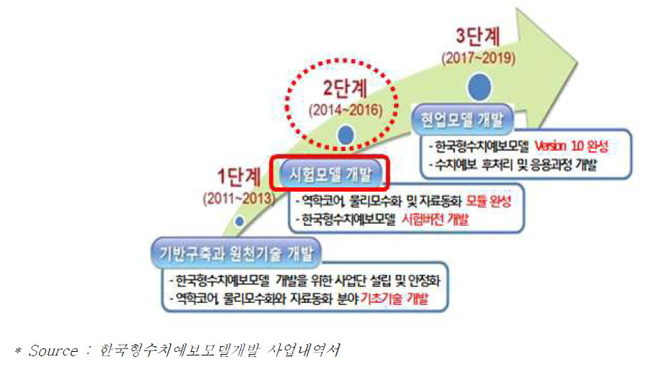 한국형수치예보모델의 개발 사업추진 전략