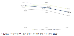 2013~2016 수문기상정보 활용 만족도 및 확산방안 조사 결과