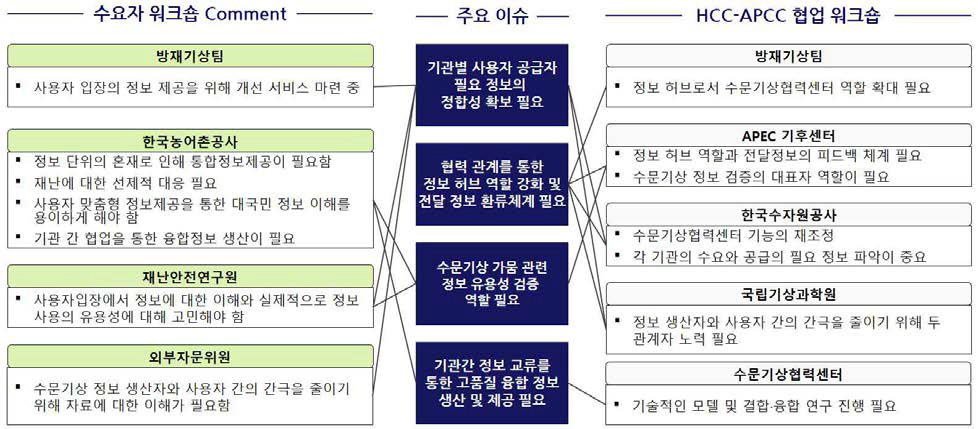 정보 사용자 협업 워크숍 주요 이슈