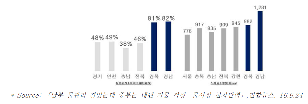 중·남부 지역 간 수자원량 차이