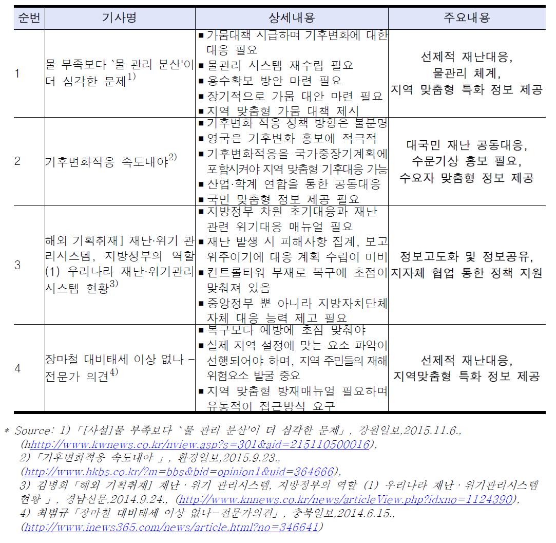 수문기상·가뭄 관련 대응정책에 대한 여론 동향