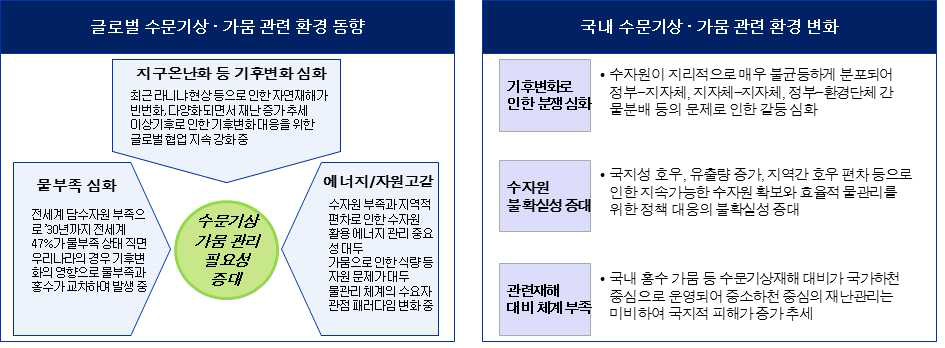 국내·외 수문기상·가뭄 관련 환경 현황