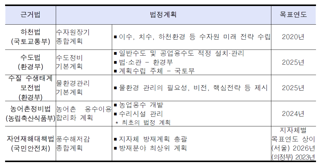 주요 물관리 법정계획 현황