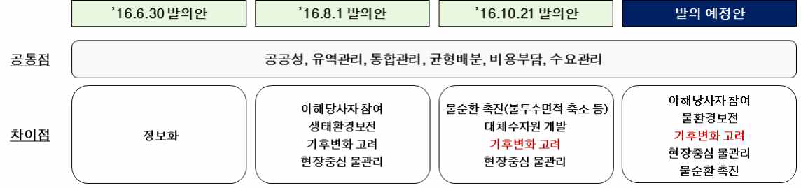 ‘16년 발의 물관리기본법 기본원칙