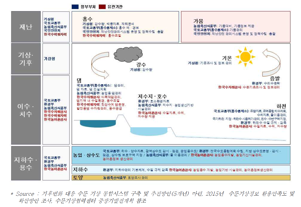 국내 수문기상·가뭄 영역별 업무 체계