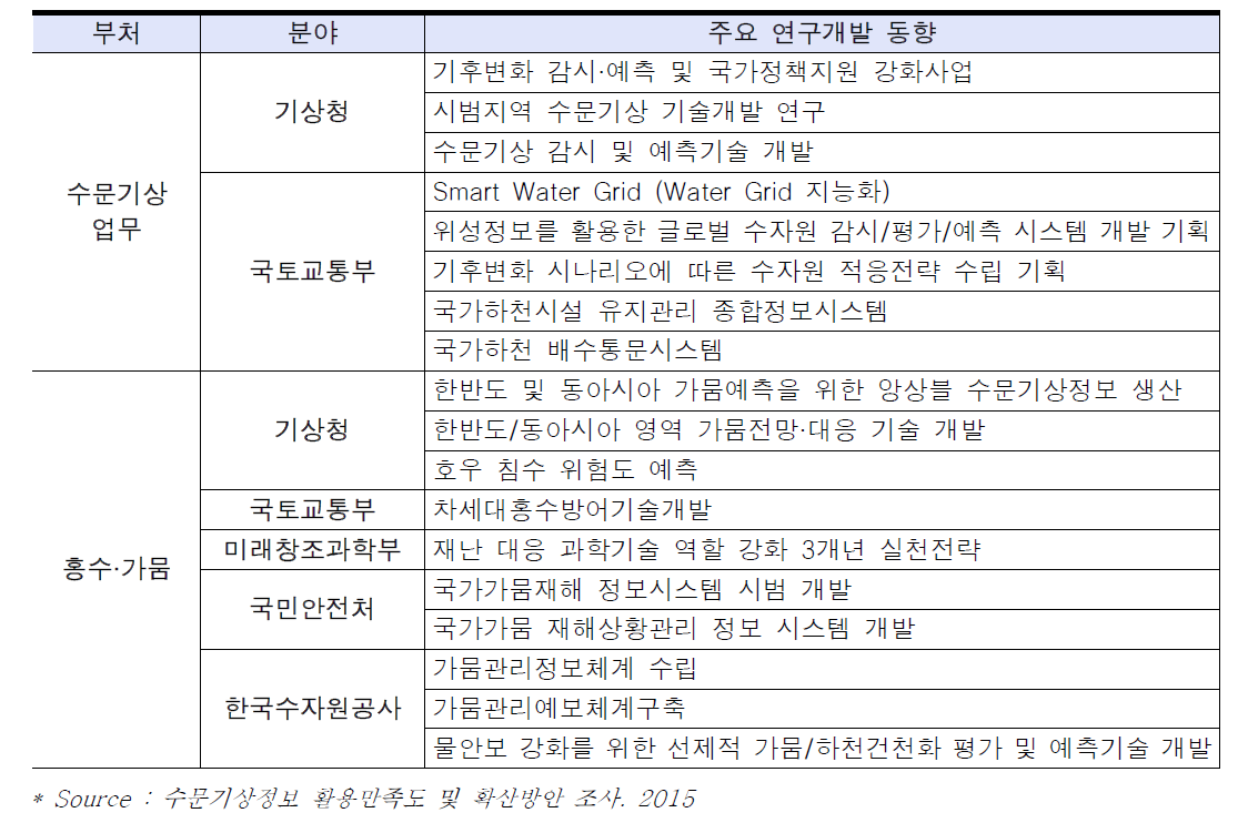 기관 별 수문기상·가뭄 연구개발 동향