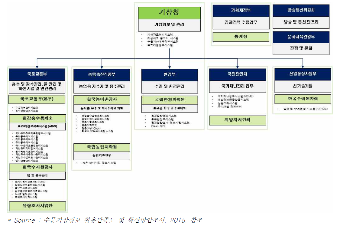 국내 물관련 기관별 수문기상·가뭄 제공 서비스