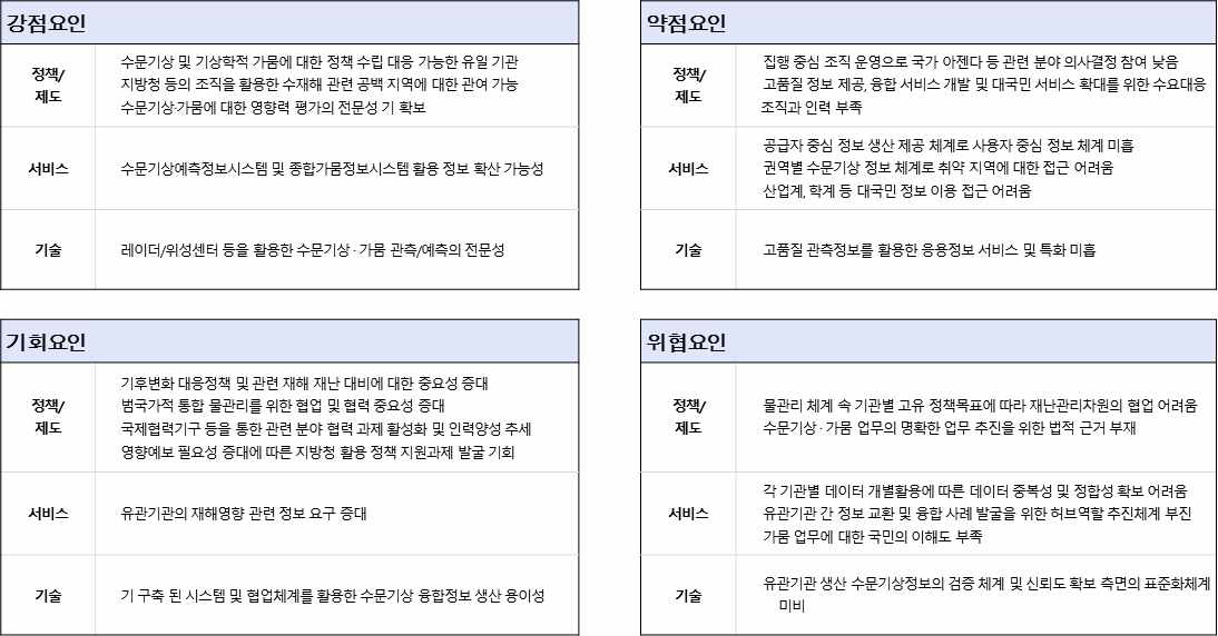 환경분석 SWOT 요인