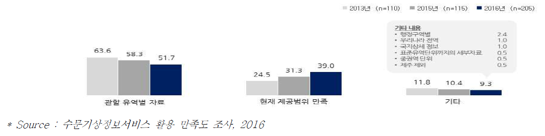 업무 필요 공간적 제공범위(유역별 주간/월간/계절 강수통계정보 서비스)